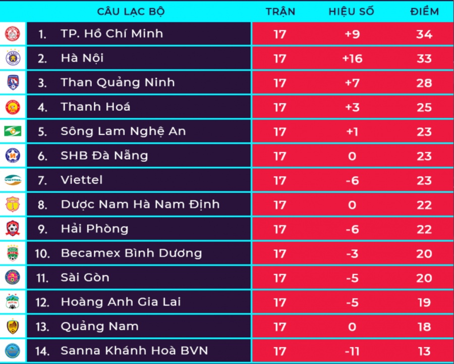 lich thi dau vong 18 v league clb tphcm va ha noi da chung ket som