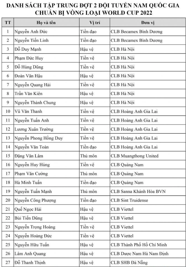 Danh sách 27 cầu thủ đội tuyển Việt Nam đấu Thái Lan vòng loại World Cup 2022 Danh sách 27 cầu thủ đội tuyển Việt Nam đấu Thái Lan vòng loại World Cup 2022