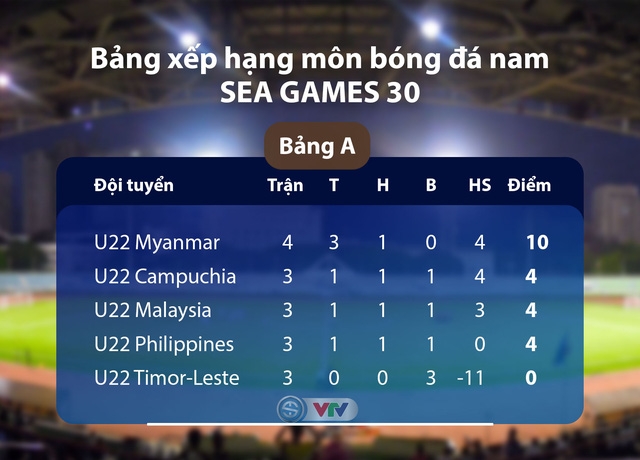 Kết quả bóng đá Bảng A SEA Games 30 hôm nay 4/12: U22 Campuchia đi tiếp ket qua bong da bang a sea games 30 hom nay 412 u22 campuchia di tiep