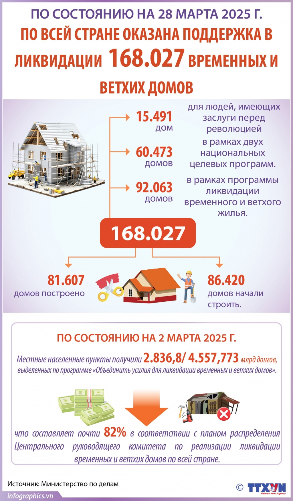 Оказана поддержка в ликвидации 168.027 временных и ветхих домов по всей стране