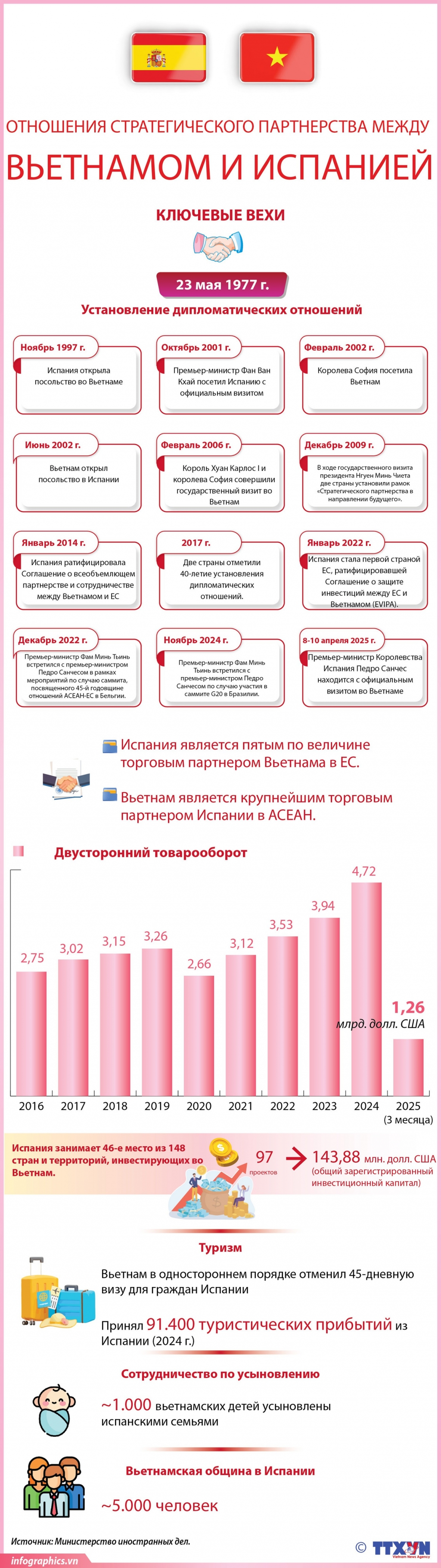 Отношения стратегического партнерства между Вьетнамом и Испанией