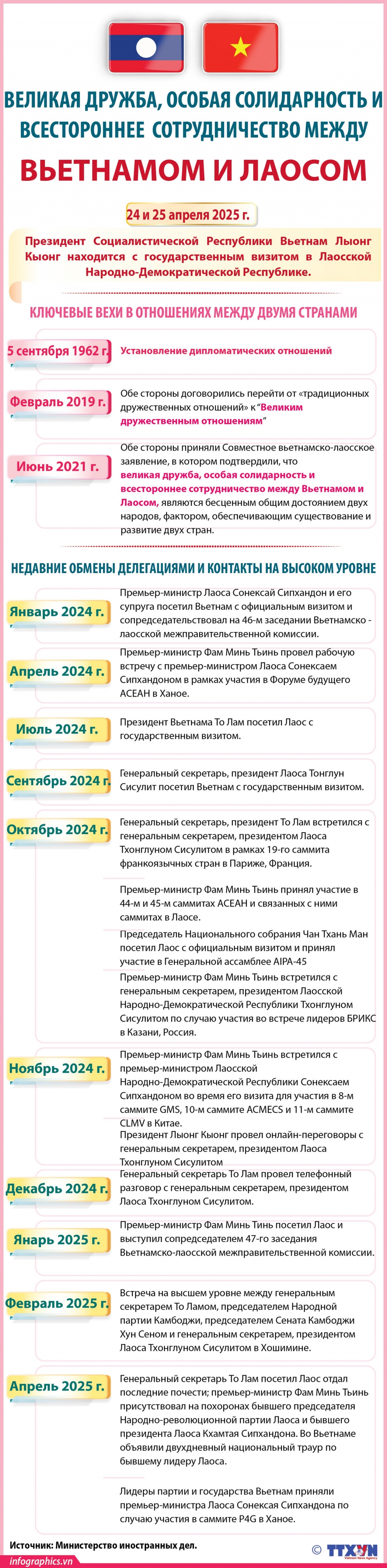 Великая дружба, особая солидарность и всестороннее сотрудничество между Вьетнамом и Лаосом