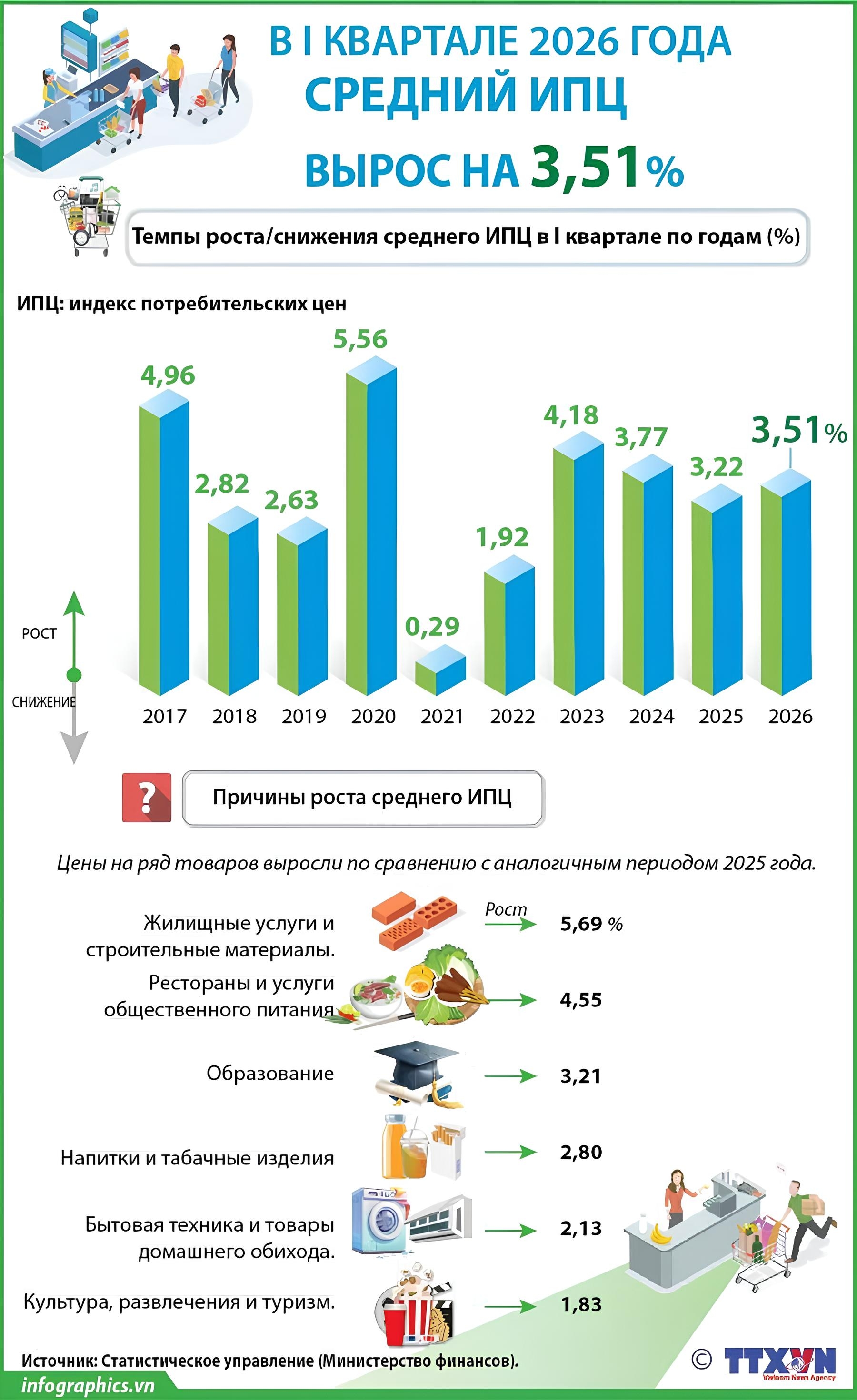 ИПЦ в I квартале 2026 года вырос на 3,51%