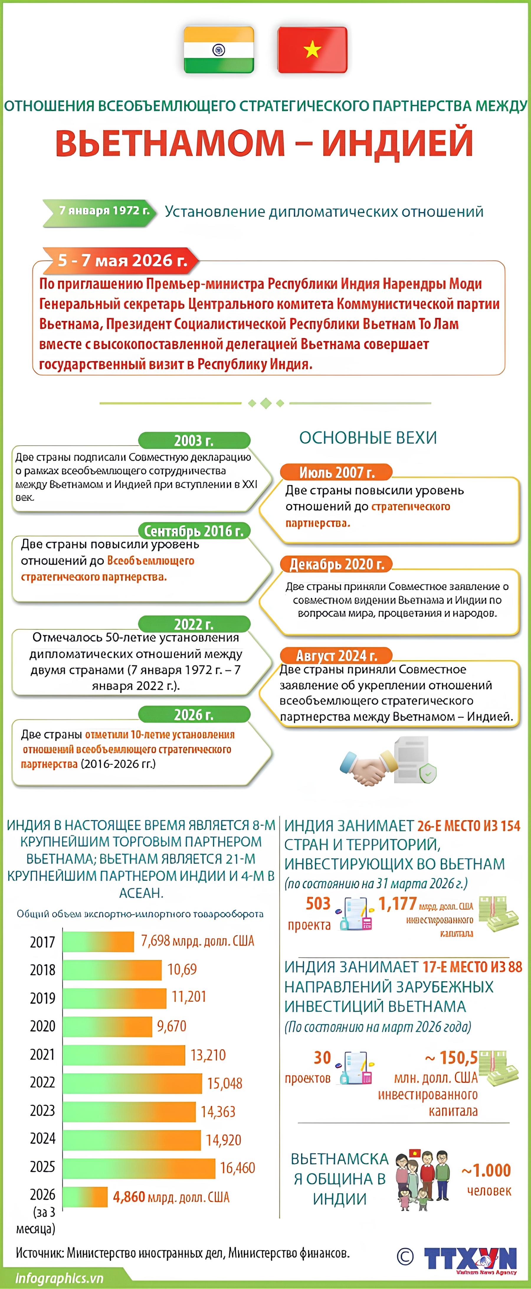Отношения всеобъемлющего стратегического партнерства между Вьетнамом и Индией Отношения всеобъемлющего стратегического партнерства между Вьетнамом и Индией