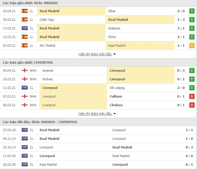 Link trực tiếp Real Madrid vs Liverpool: Xem online, nhận định tỷ số, thành tích đối đầu