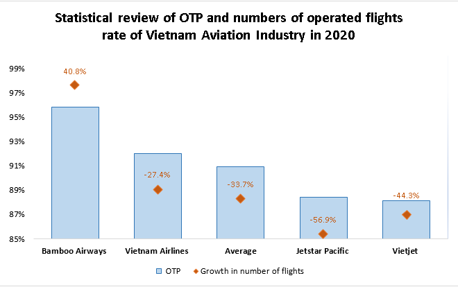 Outperformed by 40%, Bamboo Airways achieved the highest on-time performance 2 consecutive years