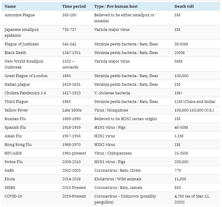 A visual insight into world pandemics' history a visual insight into world pandemics history