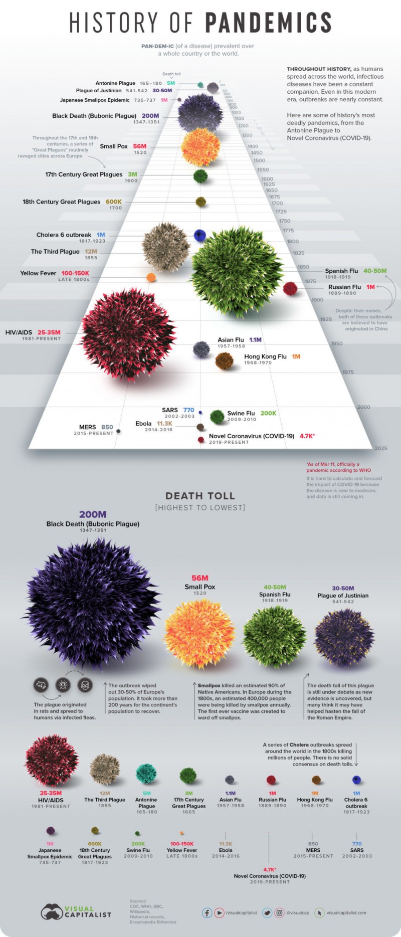 A visual insight into world pandemics' history a visual insight into world pandemics history