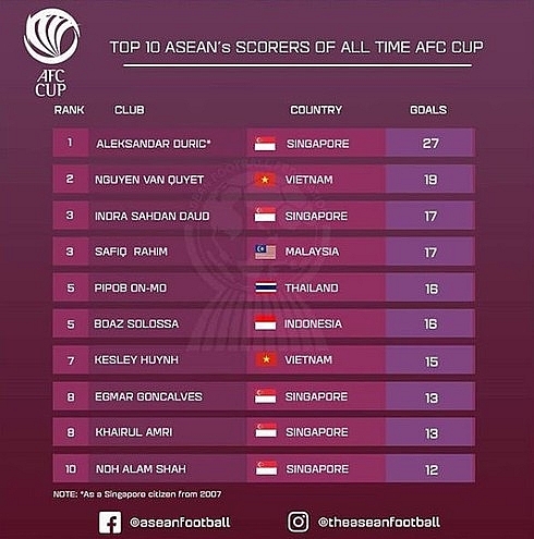 Two Vietnamese players enter AFF Cup’s top ASEAN strikers list two vietnamese players enter aff cups top asean strikers list