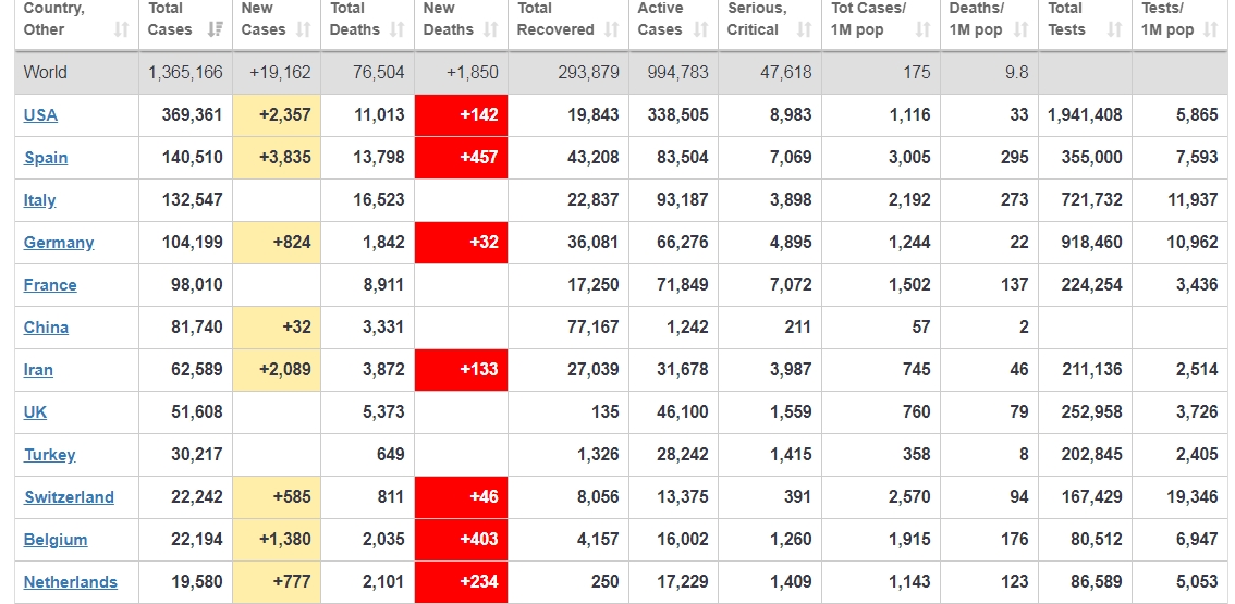 Coronavirus live update: The world hit by the number of 1,400,000 infections, over 81,000 deaths