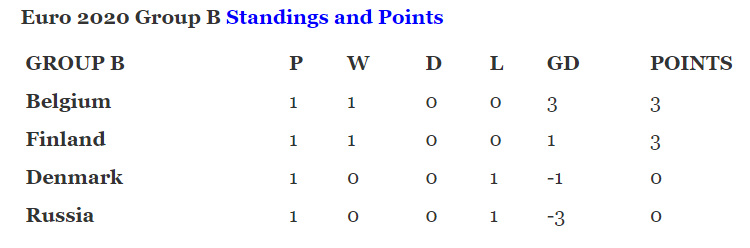 EURO 2020 today updates (June 17): Results, Table & Standings, Fixtures and Points - June 17 EURO 2020 today updates (June 17): Results, Table & Standings, Fixtures and Points - June 17