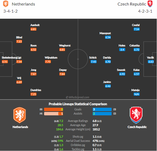 Netherlands vs. Czech Republic: Preview, prediction, team news, betting tips and odds Netherlands vs. Czech Republic: Preview, prediction, team news, betting tips and odds