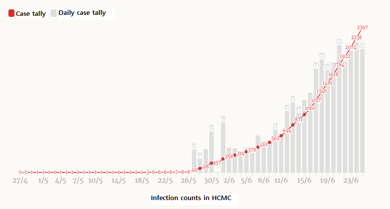 Ho Chi Minh City reports record one-day increase, Hanoi easens preventive measures Ho Chi Minh City reports record one-day increase, Hanoi easens preventive measures
