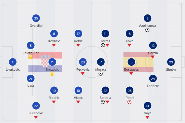 EURO 2020 TODAY (June 28): Croatia 3-5 Spain, France 3-3 Switzerland EURO 2020 TODAY (June 28): Croatia 3-5 Spain, France 3-3 Switzerland