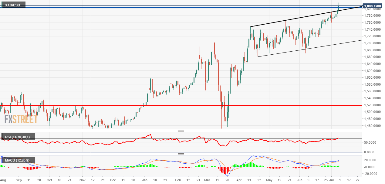 undefined Daily chart