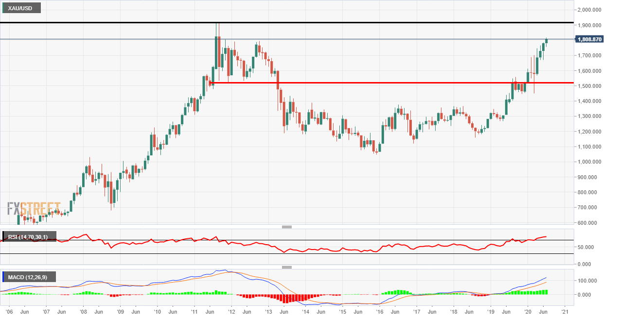 undefined Monthly chart