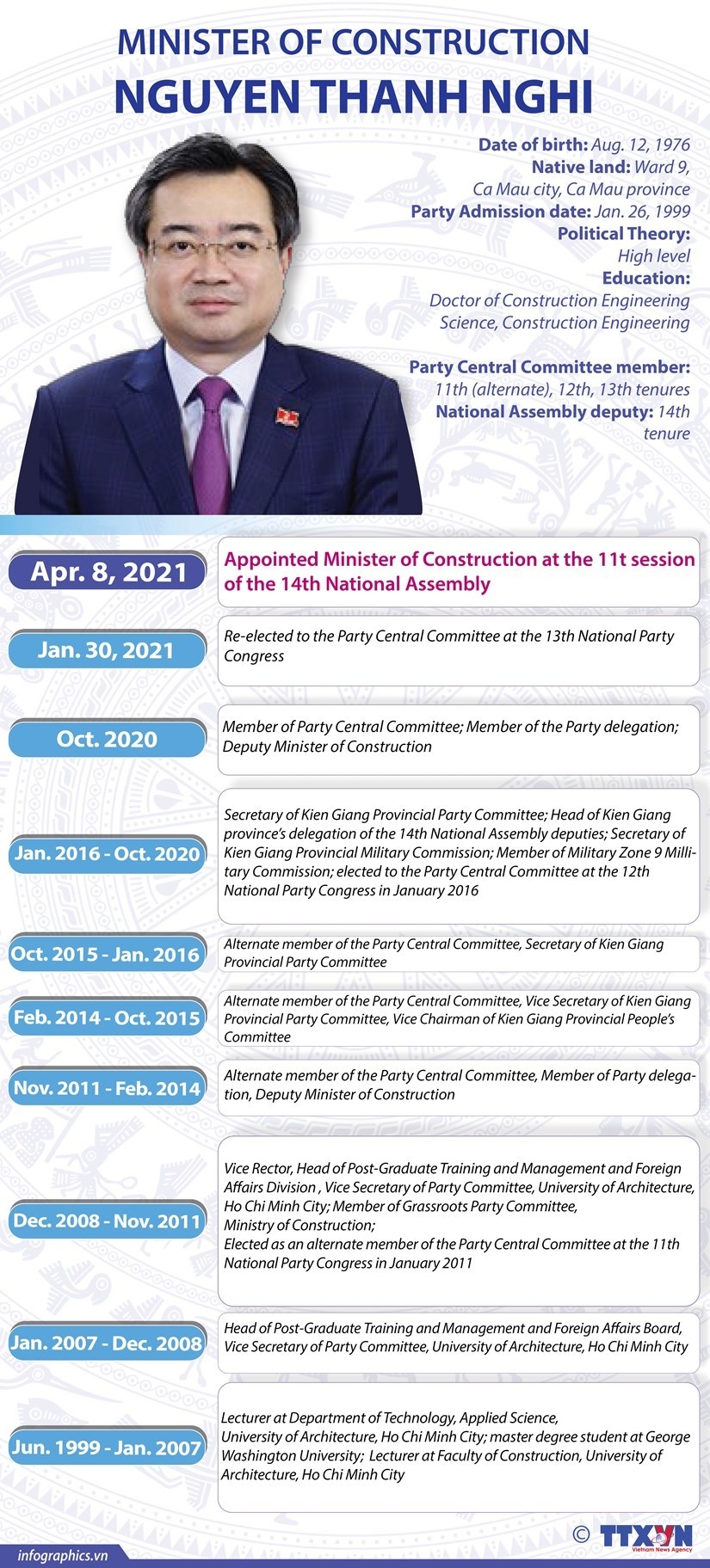 Biography of Vietnam Minister of Construction Nguyen Thanh Nghi: Positions and Working History Biography of Vietnam Minister of Construction Nguyen Thanh Nghi: Positions and Working History