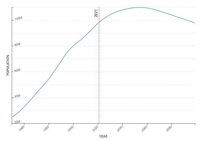 What to Know about Vietnam Population? What to Know about Vietnam Population?