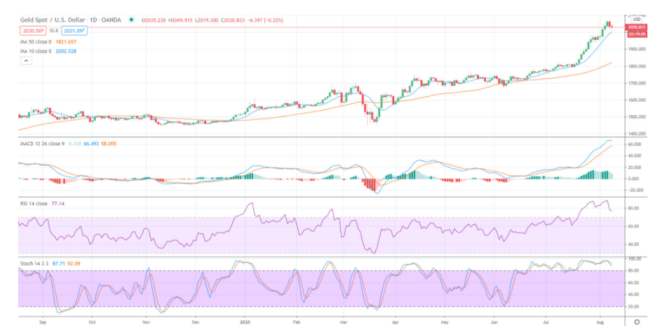 Gold price forecast: Gold prices might reach extremes in September 3401 capture53