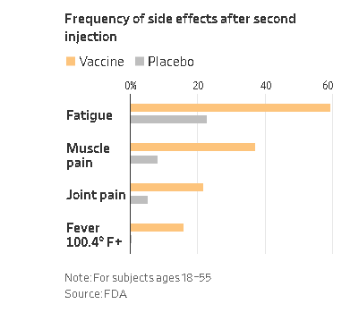 Lastest COVID-19 vaccine updates: FDA says Pfizer-BioNTech safe, effective, China’s Sinovac vaccine is 97 percent effective Frequency of side effects after second injection (Source: FDA/ via WSJ)