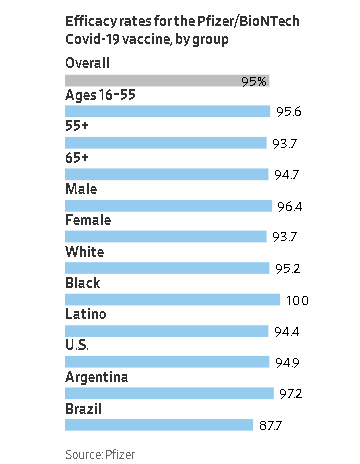 undefined The efficiency rate of Pfizer's vaccine by age group (Source: Pfizer/ via WSJ)