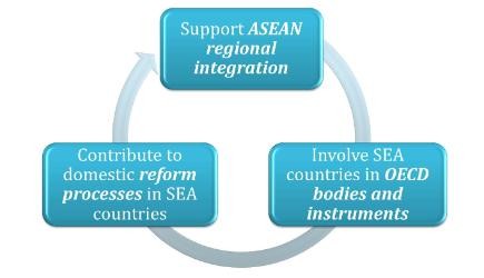 Vietnam First Time Nominated as Co-chair of OECD's Southeast Asia Vietnam First Time Nominated as Co-chair of OECD's Southeast Asia