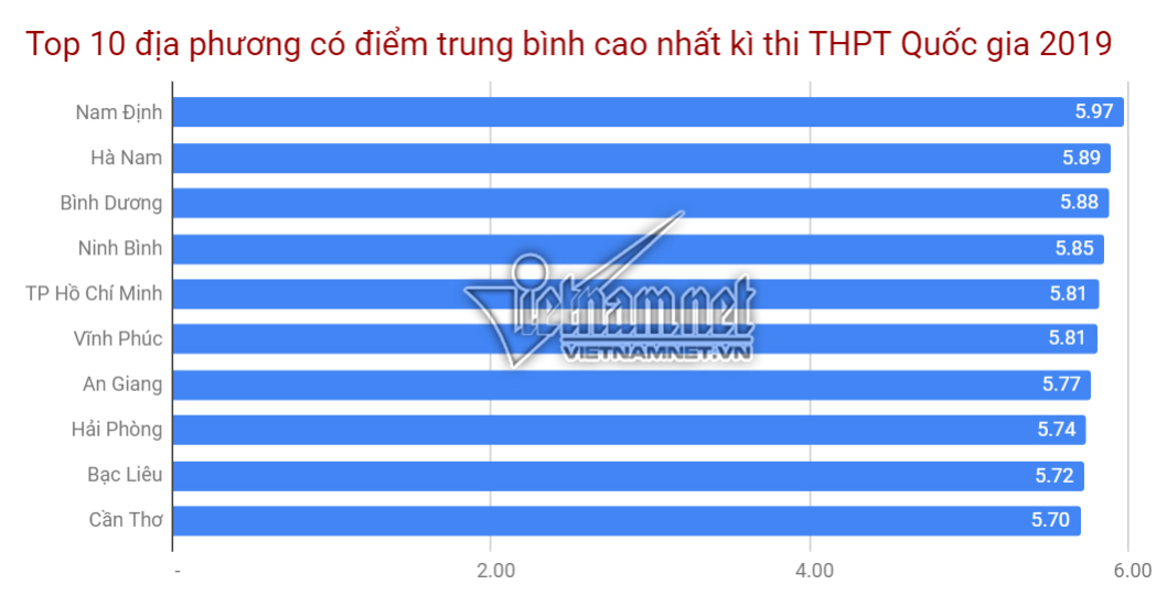 Tỉnh thành nào có điểm trung bình thi THPT 2019 cao nhất cả nước? tinh thanh nao co diem trung binh thi thpt 2019 cao nhat ca nuoc