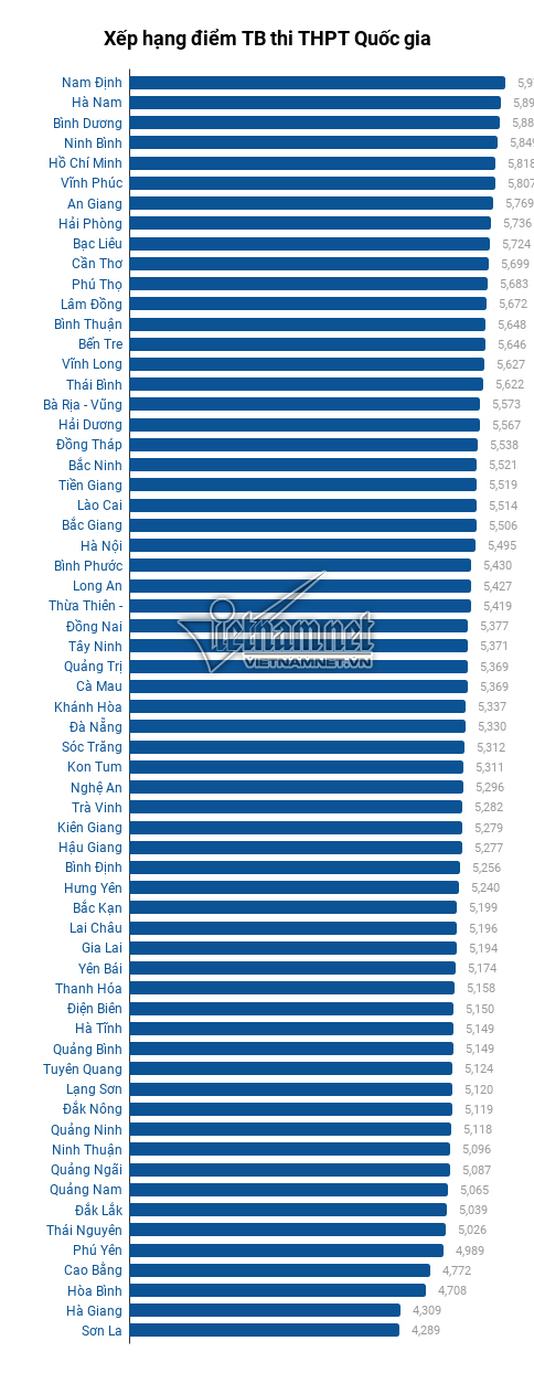 Tỉnh thành nào có điểm trung bình thi THPT 2019 cao nhất cả nước? tinh thanh nao co diem trung binh thi thpt 2019 cao nhat ca nuoc