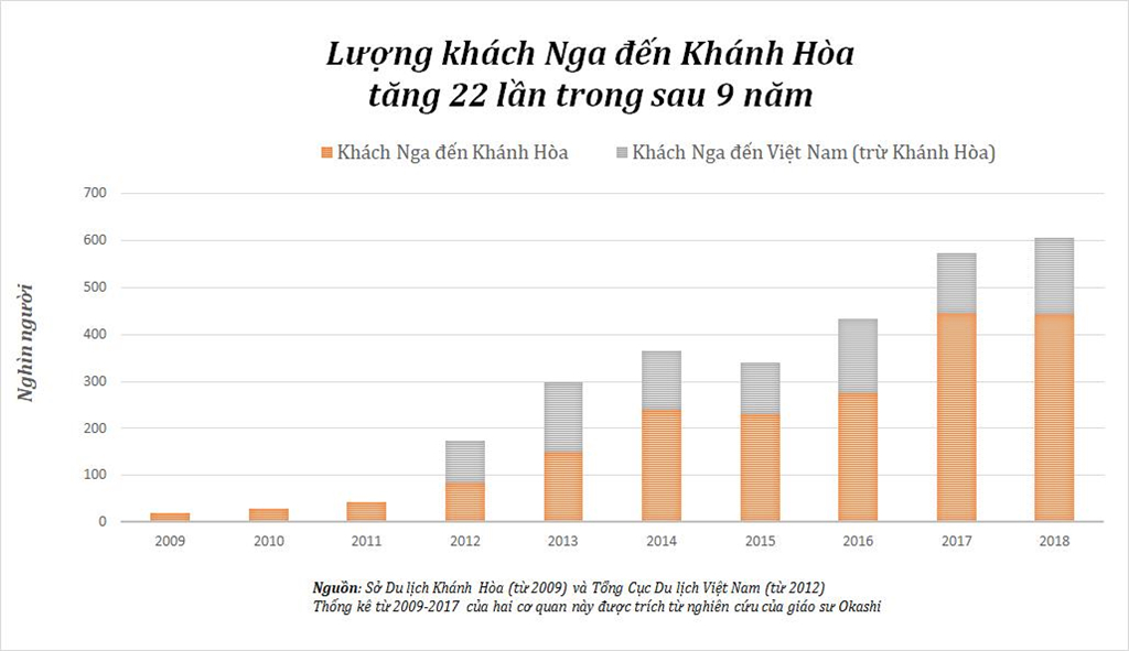 Làn sóng di dân nối gót khách Nga tới Nha Trang lập nghiệp lan song di dan noi got khach nga toi nha trang lap nghiep