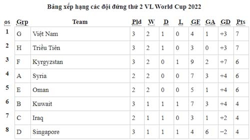 Bảng xếp hạng vòng loại World Cup 2022: Việt Nam đứng thứ 2 bảng G viet nam xep vi tri thu 2 sau chien thang voi tuyen indonesia tai vong loai world cup 2022