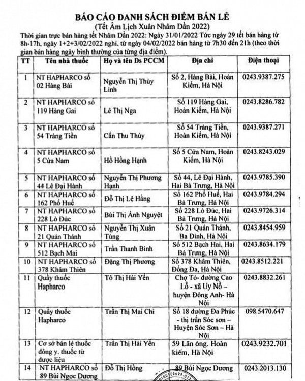 Hà Nội công bố 82 điểm bán thuốc trong những ngày nghỉ Tết Nguyên đán