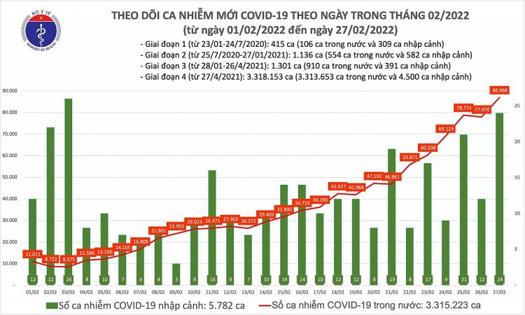 Tin COVID hôm nay tối 27/2: Số mắc COVID-19 tăng lên 86.990 ca; Phú Thọ đăng ký bổ sung 14.838 F0 Tin COVID hôm nay tối 27/2: Số mắc COVID-19 tăng lên 86.990 ca; Phú Thọ đăng ký bổ sung 14.838 F0