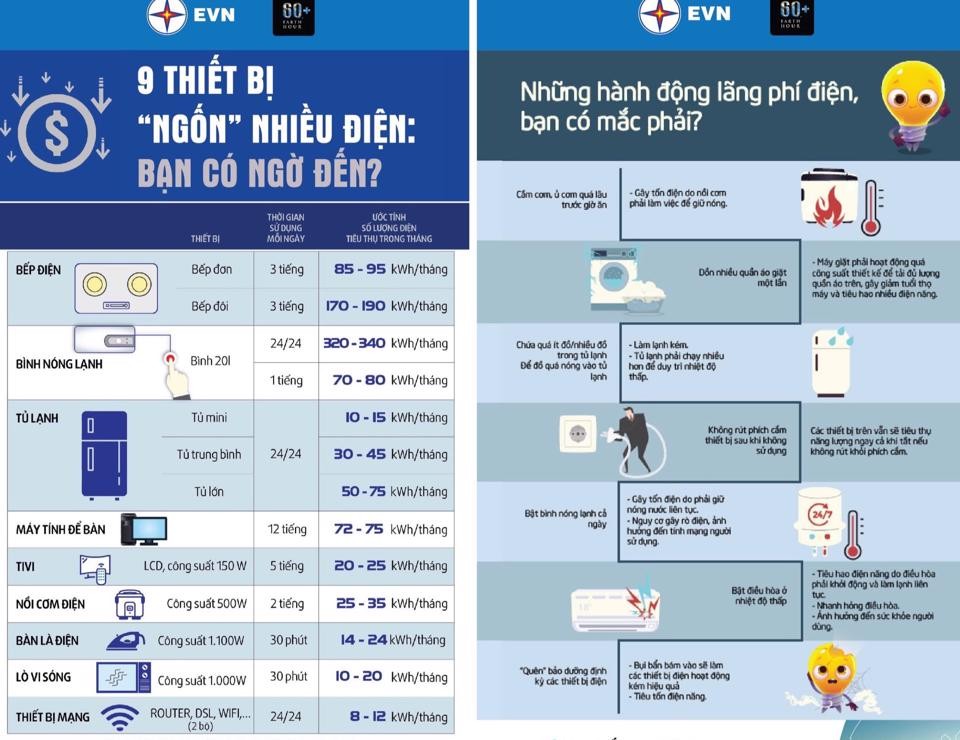 EVN đã có nhiều khuyến cáo với các khách hàng và doanh nghiệp. EVN đã có nhiều khuyến cáo với các khách hàng và doanh nghiệp.