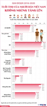 Giai đoạn 2016-2020: Tuổi thọ của người dân Việt Nam không ngừng tăng lên