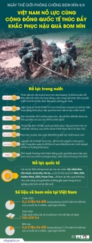 Việt Nam nỗ lực cùng cộng đồng quốc tế thúc đẩy khắc phục hậu quả bom mìn