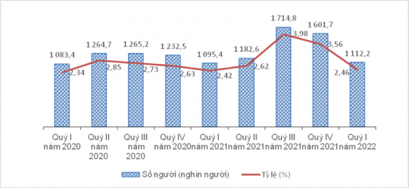 Tỷ lệ thất nghiệp của thanh niên 15 - 24 tuổi trong quý I là 7,93%. (Ảnh: Tổng cục Thống kê) Tỷ lệ thất nghiệp của thanh niên 15 - 24 tuổi trong quý I là 7,93%. (Ảnh: Tổng cục Thống kê)