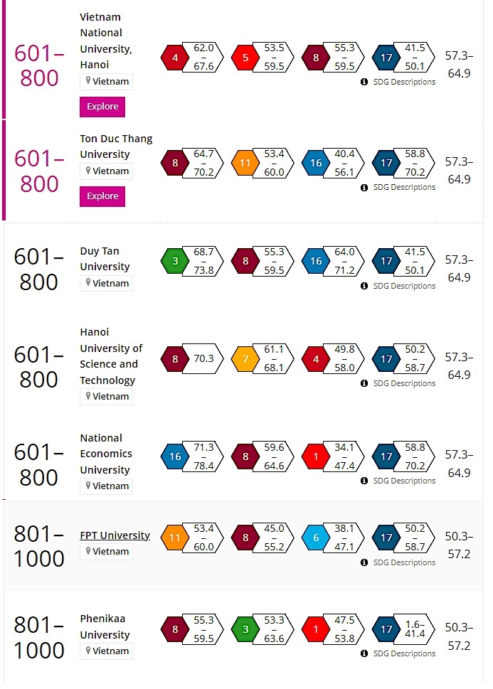 Thứ hạng 7 đại học của Việt Nam trong bảng xếp hạng THE Impact Rankings 2022. (Ảnh chụp màn hình)