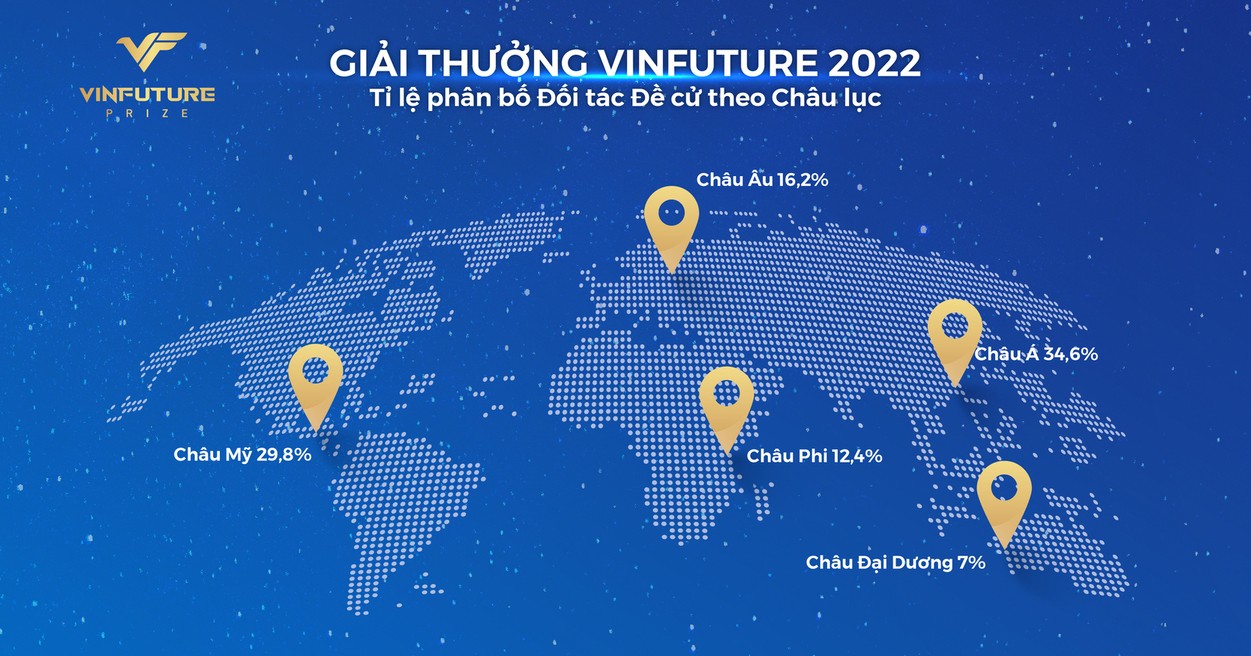 Tỉ lệ phân bố Đối tác Đề cử theo Châu lục của Giải thưởng VinFuture 2022. Tỉ lệ phân bố Đối tác Đề cử theo Châu lục của Giải thưởng VinFuture 2022.