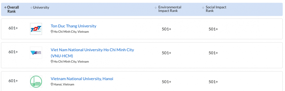 Việt Nam có 3 đại học được xếp hạng các đại học bền vững toàn cầu 2023 Việt Nam có 3 đại học được xếp hạng các đại học bền vững toàn cầu 2023