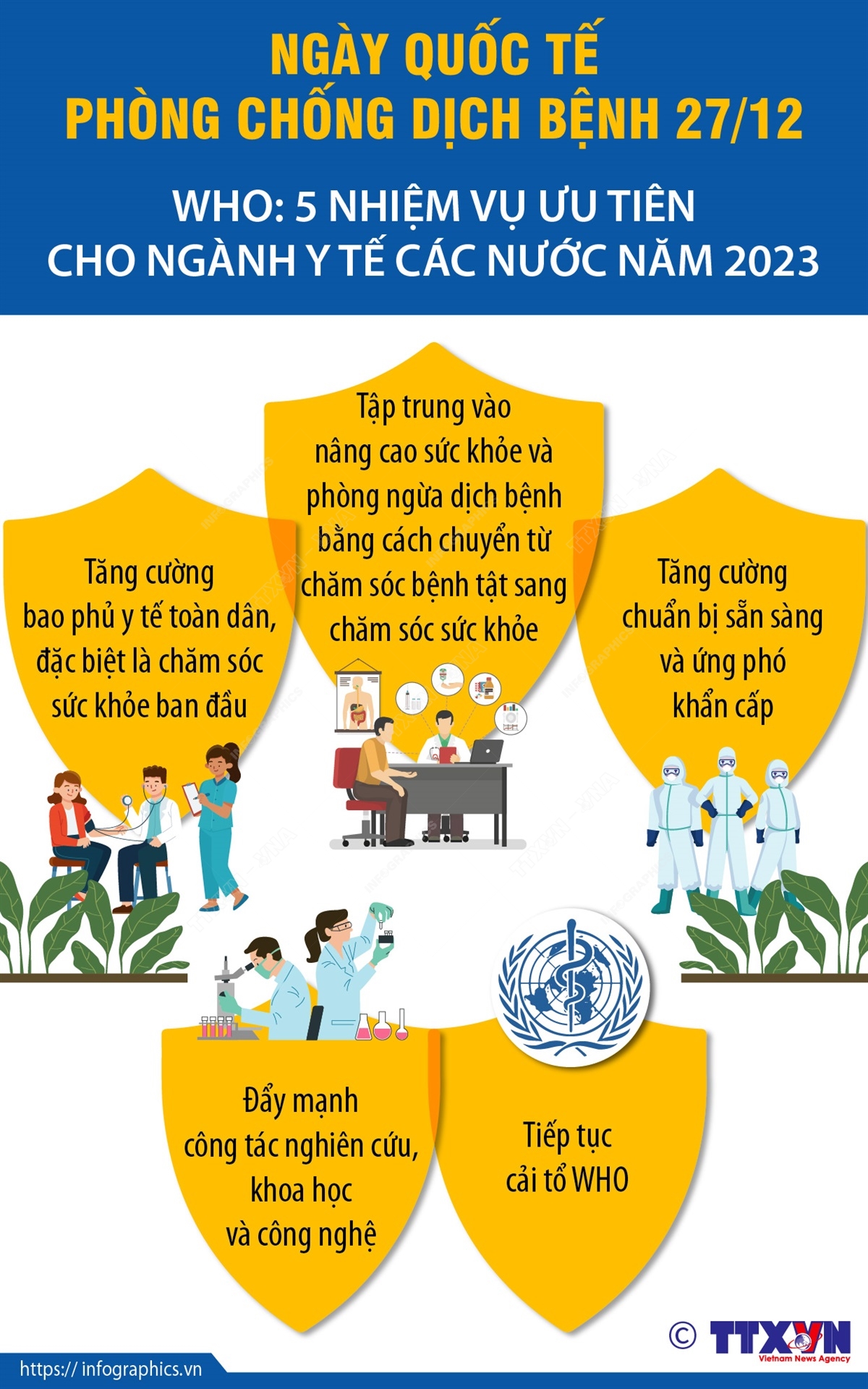 Ngày Quốc tế Phòng chống dịch bệnh 27/12: 5 nhiệm vụ ưu tiên cho ngành y tế các nước năm 2023 Chú thích ảnh