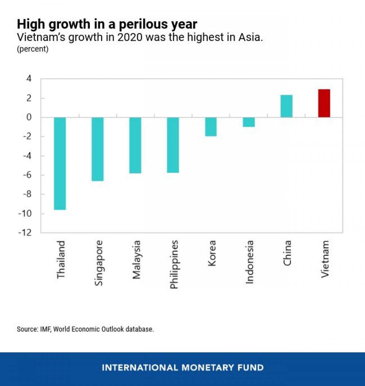 IMF lạc quan về tăng trưởng kinh tế Việt Nam năm 2021 Việt Nam tăng trưởng cao nhất châu Á năm 2020. (Nguồn: IMF)