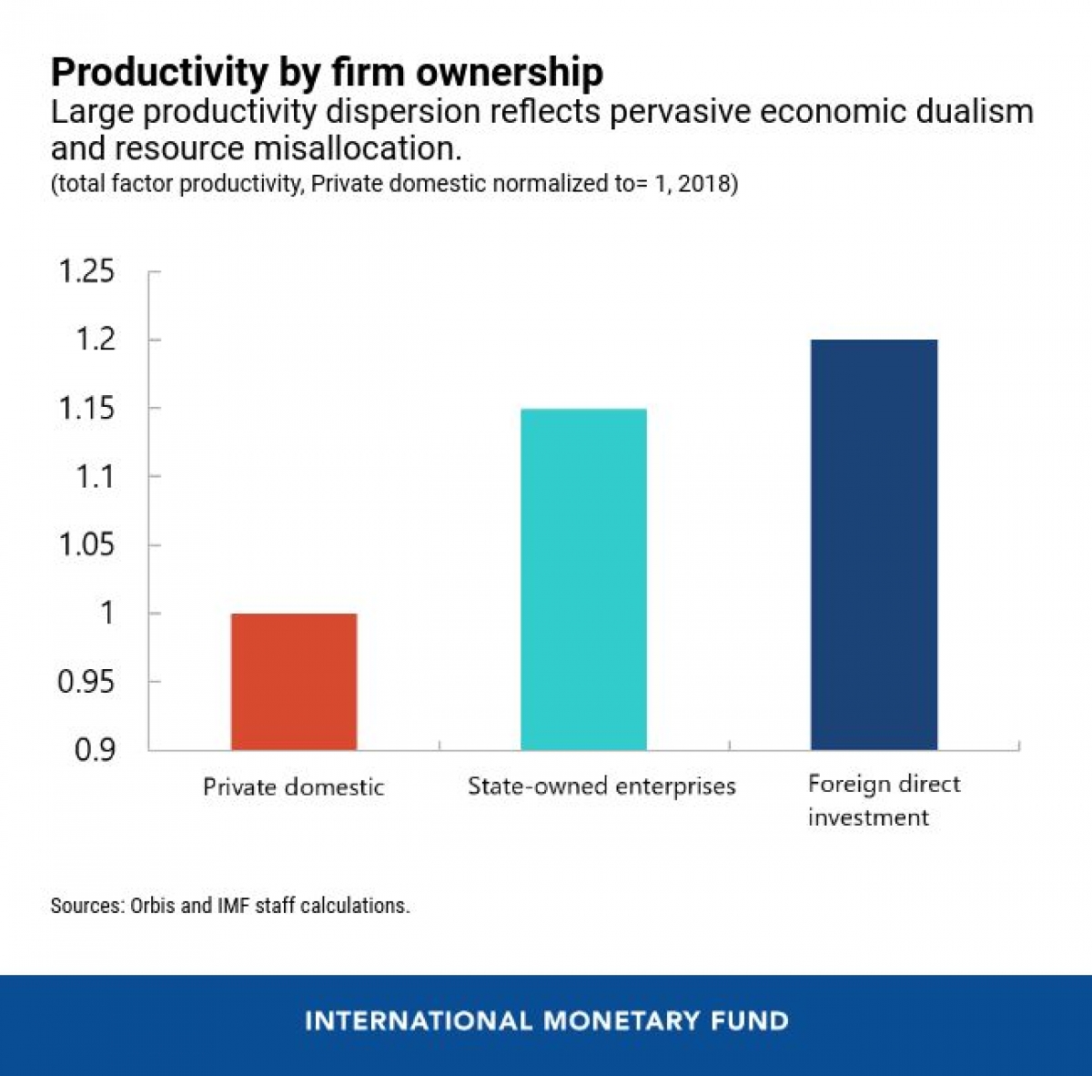 IMF lạc quan về tăng trưởng kinh tế Việt Nam năm 2021 Năng suất lao động tại các khu vực kinh tế: Tư nhân, nhà nước và nước ngoài (Nguồn: IMF)
