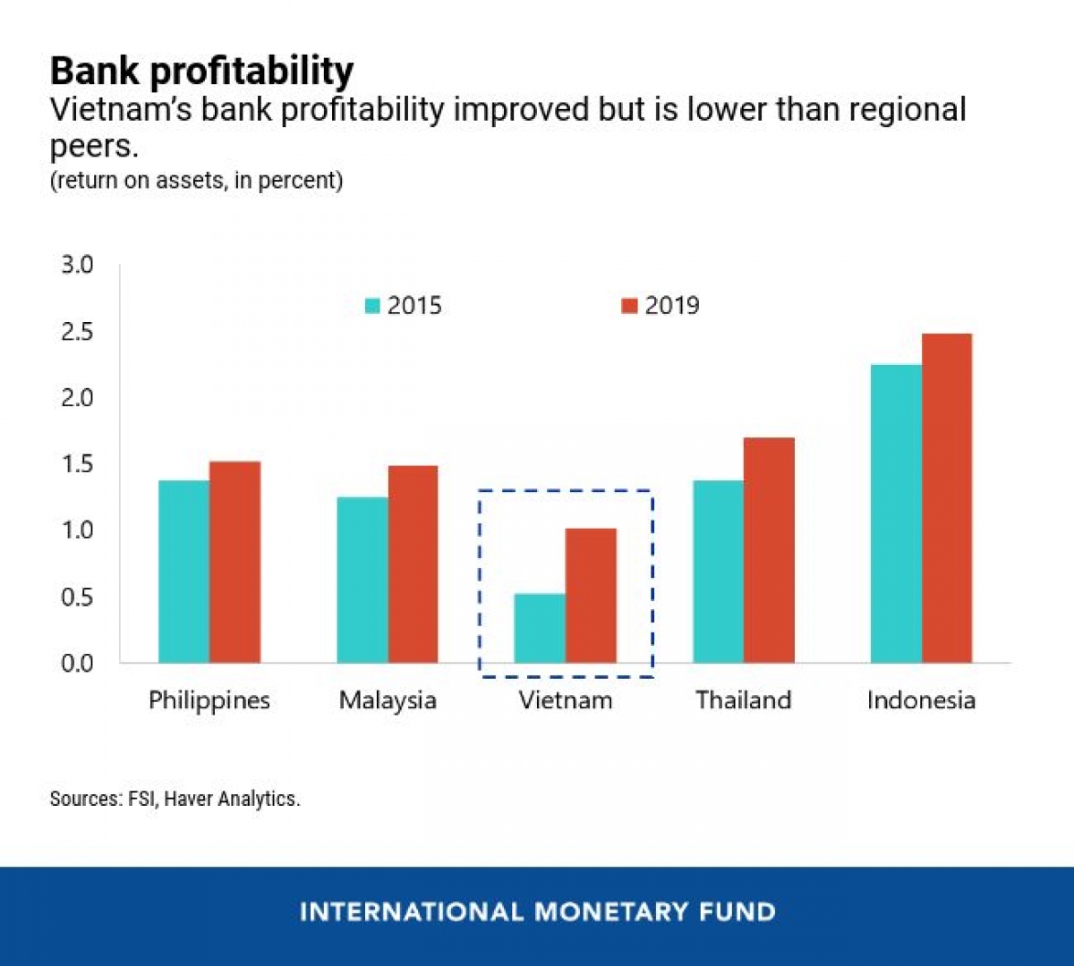 IMF lạc quan về tăng trưởng kinh tế Việt Nam năm 2021 Lợi nhuận của ngành ngân hàng tăng trưởng tốt song vẫn thấp hơn các nước trong khu vực. (Nguồn: IMF)