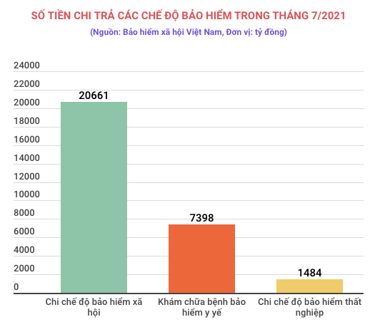 Gần 87.000 người hưởng chế độ bảo hiểm thất nghiệp trong tháng Bảy hình ảnh 1 Gan 87.000 nguoi huong che do bao hiem that nghiep trong thang Bay hinh anh 1