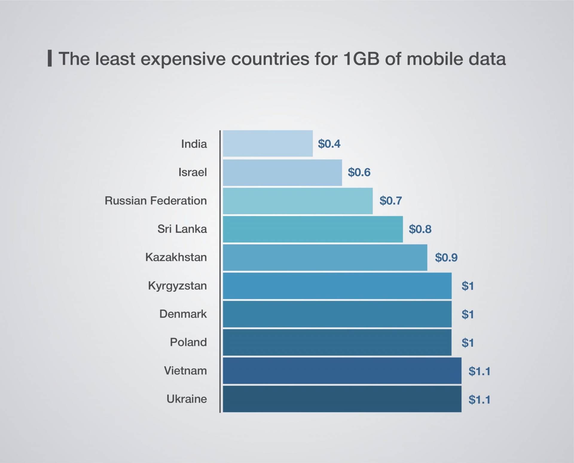 Global Ranking Puts Kazakhstan in Top 10 For Least Expensive Internet Photo: The Astana Times 4316-vietnam-accessability-index-rank-1