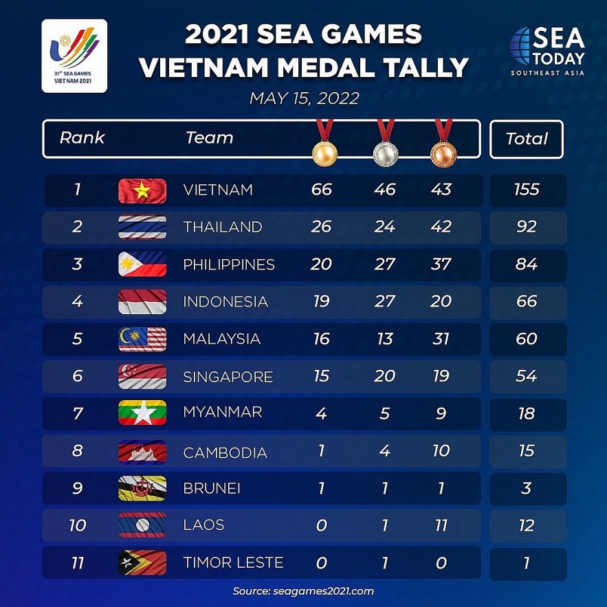 SEA Games 31 Updates (May 16): Vietnam Leads Medal Tally SEA Games 31 Updates (May 16): Vietnam Leads Medal Tally
