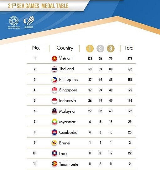 Sea Games 31 Updates (May 19): Vietnam Secures 276 Medals, Singaporean Kayaker Repeats Miracle Sea Games 31 Updates (May 19): Vietnam Secures 276 Medals, Singaporean Kayaker Repeats Miracle