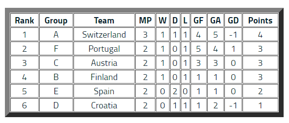 EURO 2020: Predicts Scenarios for Knockout Qualification - Round of Last 16 EURO 2020: Predicts Scenarios for Knockout Qualification - Round of Last 16