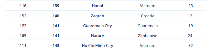 World's Most Expensive Cities: 'Vietnam's Metropolises Are Livably Cheaper World's Most Expensive Cities: 'Vietnam's Metropolises Are Livably Cheaper