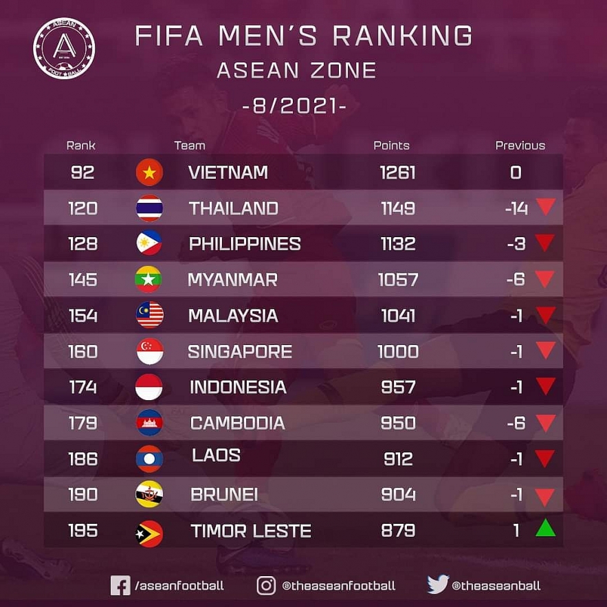 Vietnamese Football Team Outpaces Thailand in FIFA Rankings Vietnamese Football Team Outpaces Thailand in FIFA Rankings